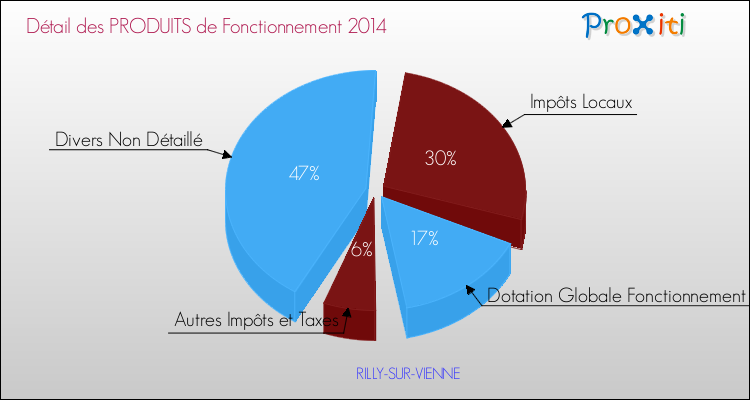 Décomposition du Budget de Fonctionnement 2014 de la commune de RILLY-SUR-VIENNE Budget de Fonctionnement 2014 pour la commune de RILLY-SUR-VIENNE