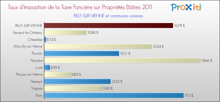 Taux d'imposition de la taxe foncière sur le bati 2011 pour RILLY-SUR-VIENNE et les communes proches Comparaison des taux d'imposition de la taxe foncière sur le bati 2011 pour RILLY-SUR-VIENNE et les communes voisines