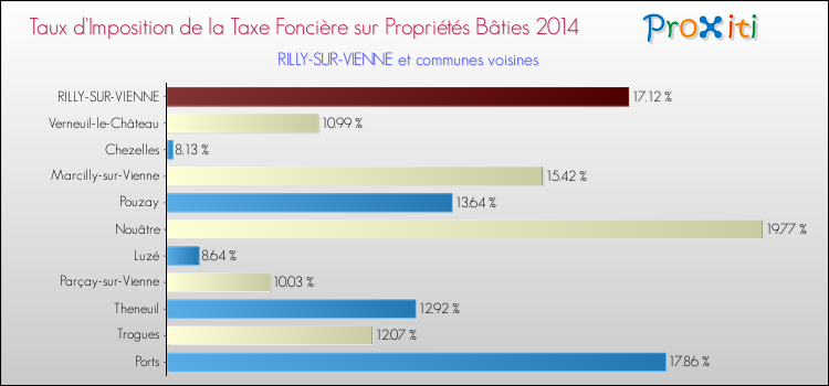 Taux d'imposition de la taxe foncière sur le bati 2014 pour RILLY-SUR-VIENNE et les communes proches Comparaison des taux d'imposition de la taxe foncière sur le bati 2014 pour RILLY-SUR-VIENNE et les communes voisines