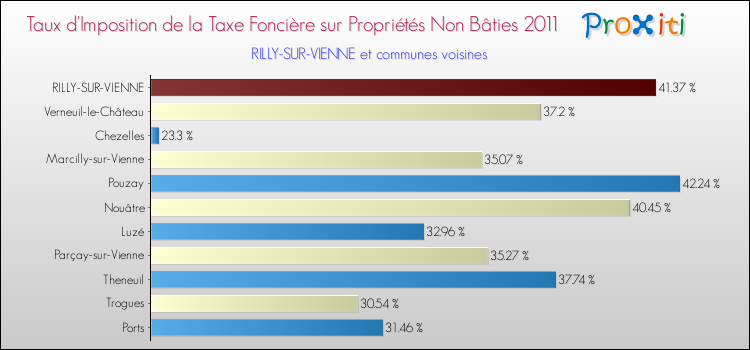 Taux d'imposition de la taxe foncière sur les immeubles et terrains non batis 2011 pour RILLY-SUR-VIENNE et les communes proches Comparaison des taux d'imposition de la taxe foncière sur les immeubles et terrains non batis 2011 pour RILLY-SUR-VIENNE et les communes voisines