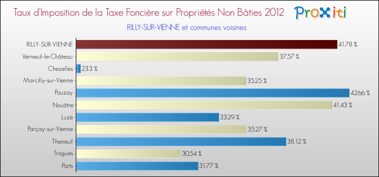 Taux d'imposition de la taxe foncière sur les immeubles et terrains non batis 2012 pour RILLY-SUR-VIENNE et les communes proches Comparaison des taux d'imposition de la taxe foncière sur les immeubles et terrains non batis 2012 pour RILLY-SUR-VIENNE et les communes voisines