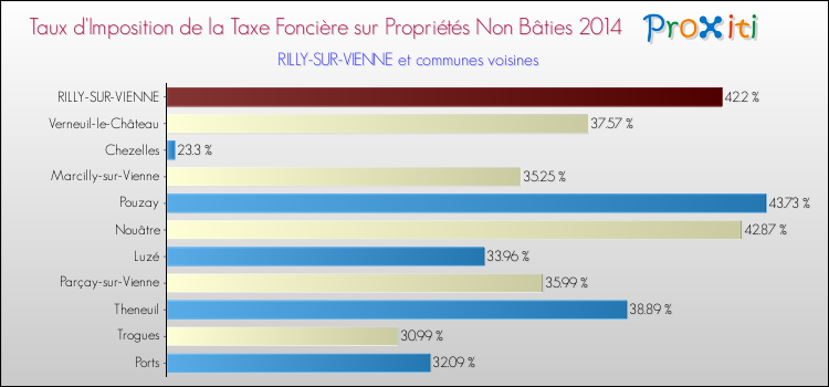 Taux d'imposition de la taxe foncière sur les immeubles et terrains non batis 2014 pour RILLY-SUR-VIENNE et les communes proches Comparaison des taux d'imposition de la taxe foncière sur les immeubles et terrains non batis 2014 pour RILLY-SUR-VIENNE et les communes voisines
