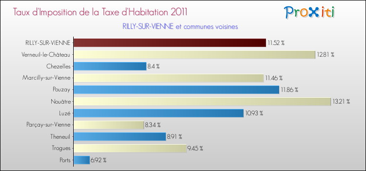 Taux d'imposition de la taxe d'habitation 2011 pour RILLY-SUR-VIENNE et les communes proches Comparaison des taux d'imposition de la taxe d'habitation 2011 pour RILLY-SUR-VIENNE et les communes voisines