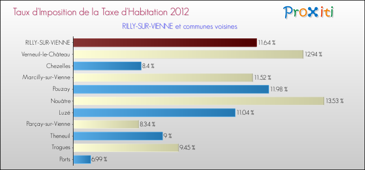 Taux d'imposition de la taxe d'habitation 2012 pour RILLY-SUR-VIENNE et les communes proches Comparaison des taux d'imposition de la taxe d'habitation 2012 pour RILLY-SUR-VIENNE et les communes voisines