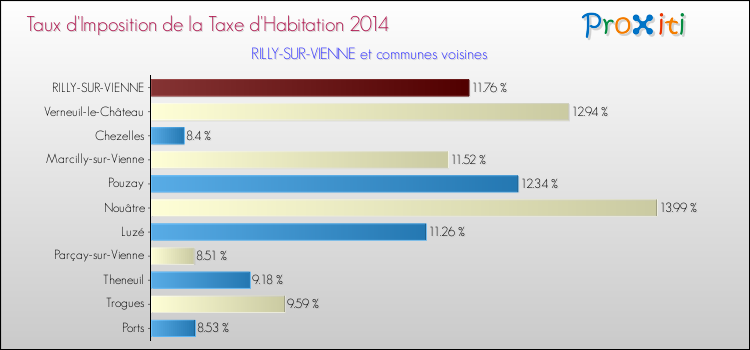 Taux d'imposition de la taxe d'habitation 2014 pour RILLY-SUR-VIENNE et les communes proches Comparaison des taux d'imposition de la taxe d'habitation 2014 pour RILLY-SUR-VIENNE et les communes voisines
