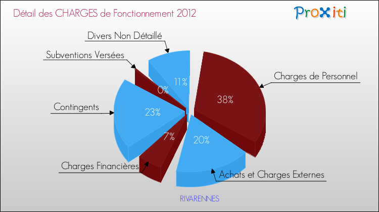 Décomposition des Charges de Fonctionnement 2012 de la commune de RIVARENNES Charges de Fonctionnement 2012 pour la commune de RIVARENNES