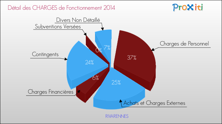 Décomposition des Charges de Fonctionnement 2014 de la commune de RIVARENNES Charges de Fonctionnement 2014 pour la commune de RIVARENNES
