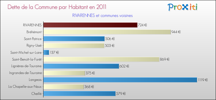 Dette par habitant de la commune en 2011 pour RIVARENNES et les communes proches Comparaison de la dette par habitant de la commune en 2011 pour RIVARENNES et les communes voisines