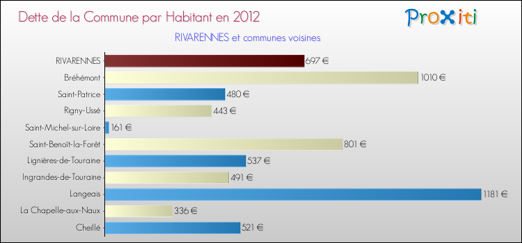 Dette par habitant de la commune en 2012 pour RIVARENNES et les communes proches Comparaison de la dette par habitant de la commune en 2012 pour RIVARENNES et les communes voisines