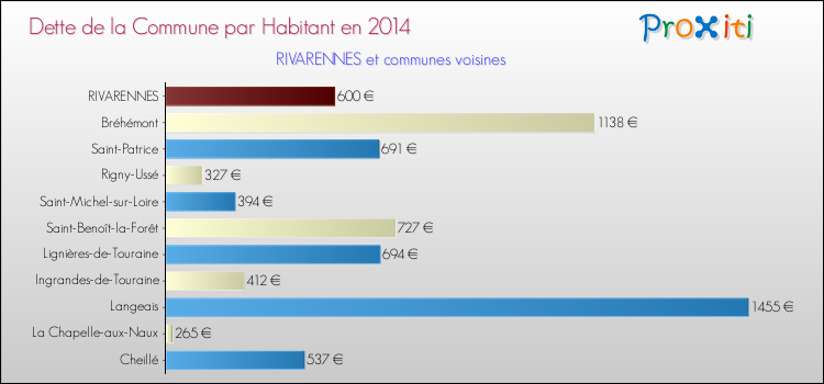 Dette par habitant de la commune en 2014 pour RIVARENNES et les communes proches Comparaison de la dette par habitant de la commune en 2014 pour RIVARENNES et les communes voisines