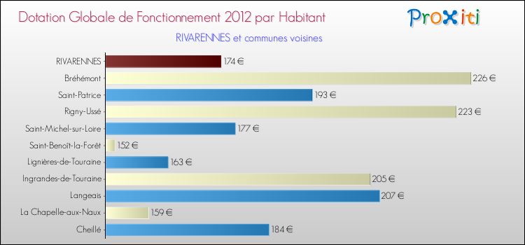 Montant des dotations globales de fonctionnement DGF par Habitant pour RIVARENNES et les communes proches Comparaison des des dotations globales de fonctionnement DGF par habitant pour RIVARENNES et les communes voisines