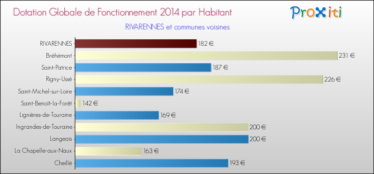 Montant des dotations globales de fonctionnement DGF par Habitant pour RIVARENNES et les communes proches en 2014. Comparaison des des dotations globales de fonctionnement DGF par habitant pour RIVARENNES et les communes voisines en 2014.