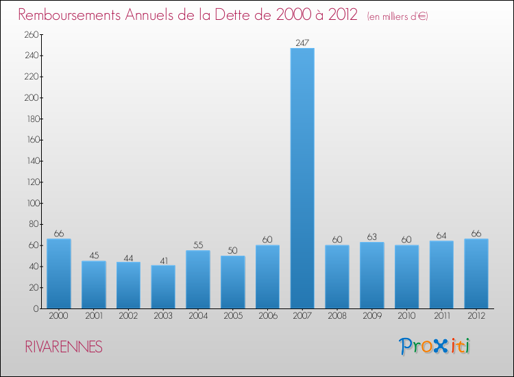 Evolution de l'annuité de la dette pour la commune de RIVARENNES de 2000 à 2012 Annuités de la dette pour RIVARENNES de 2000 à 2012