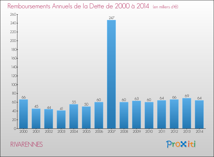Evolution de l'annuité de la dette pour la commune de RIVARENNES de 2000 à 2014 Annuités de la dette pour RIVARENNES de 2000 à 2014