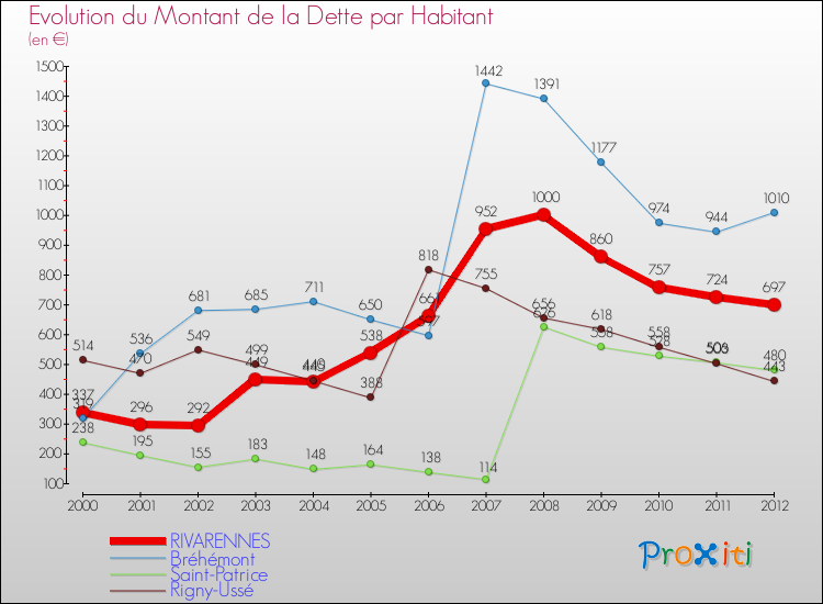 Evolution de la dette par habitant pour la commune de RIVARENNES et les communes proches de 2000 à 2012 Comparaison de la dette par habitant pour RIVARENNES et les communes voisines de 2000 à 2012