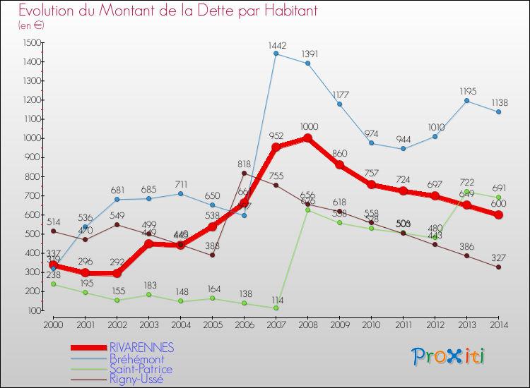 Evolution de la dette par habitant pour la commune de RIVARENNES et les communes proches de 2000 à 2014 Comparaison de la dette par habitant pour RIVARENNES et les communes voisines de 2000 à 2014