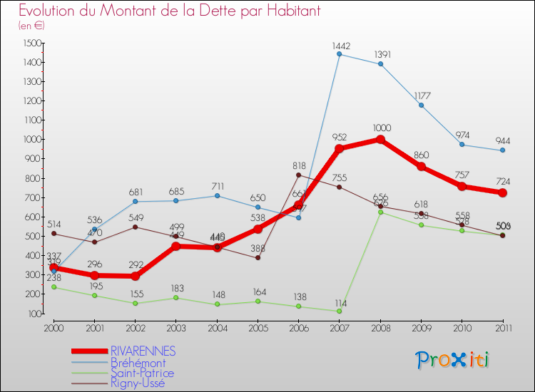 Evolution de la dette par habitant pour la commune de RIVARENNES et les communes proches Comparaison de la dette par habitant pour RIVARENNES et les communes voisines