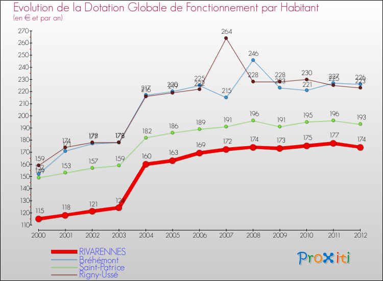 Evolution et montant de la dotation globale de fonctionnement par Habitant pour RIVARENNES et les communes proches Comparaison des dotations globales de fonctionnement par habitant pour RIVARENNES et les communes voisines