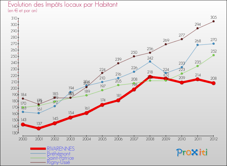 Evolution et montant des impôts locaux par Habitant pour RIVARENNES et les communes proches Comparaison des impôts locaux par habitant pour RIVARENNES et les communes voisines