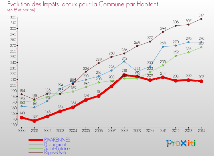 Evolution et montant des impôts locaux par Habitant pour RIVARENNES et les communes proches de 2000 à 2014 Comparaison des impôts locaux par habitant pour RIVARENNES et les communes voisines de 2000 à 2014