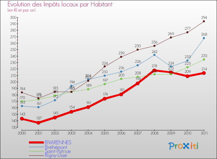 Evolution et montant des impôts locaux par Habitant pour RIVARENNES et les communes proches Comparaison des impôts locaux par habitant pour RIVARENNES et les communes voisines