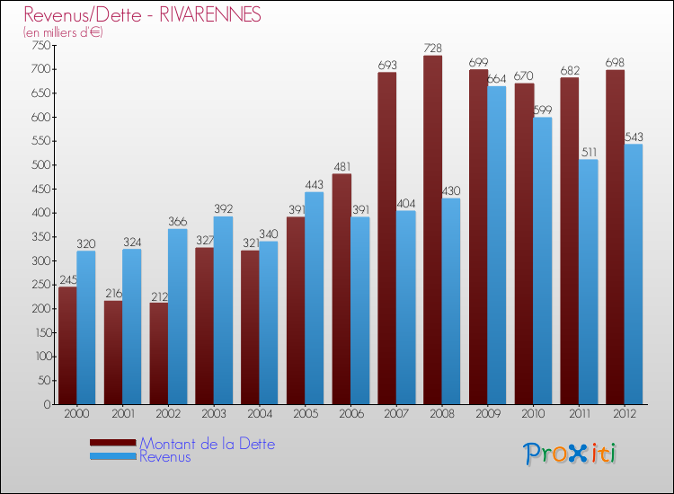 Evolution comparée de la dette et des revenus pour la commune de RIVARENNES de 2000 à 2012 Comparaison de la dette et des revenus pour RIVARENNES de 2000 à 2012