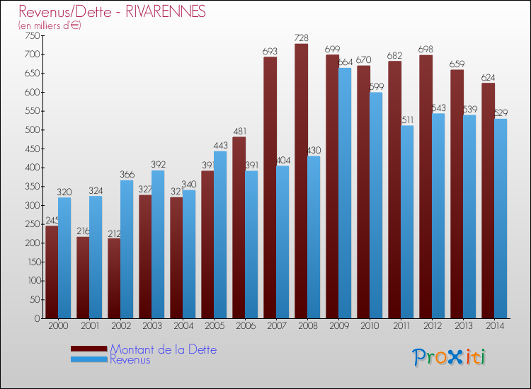 Evolution comparée de la dette et des revenus pour la commune de RIVARENNES de 2000 à 2014 Comparaison de la dette et des revenus pour RIVARENNES de 2000 à 2014