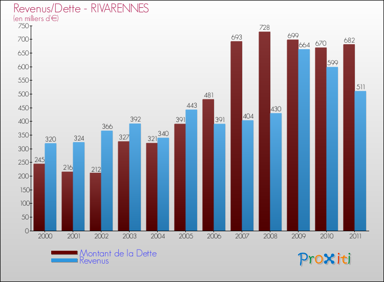 Evolution comparée de la dette et des revenus pour la commune de RIVARENNES de 2000 à 2011 Comparaison de la dette et des revenus pour RIVARENNES de 2000 à 2011