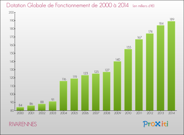 Evolution du montant de la Dotation Globale de Fonctionnement pour la commune de RIVARENNES de 2000 à 2014 Evolution du montant de la Dotation Globale de Fonctionnement pour RIVARENNES de 2000 à 2014