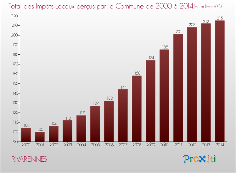 Evolution des Impôts Locaux pour la commune de RIVARENNES de 2000 à 2014 Evolution des Impôts Locaux pour RIVARENNES de 2000 à 2014