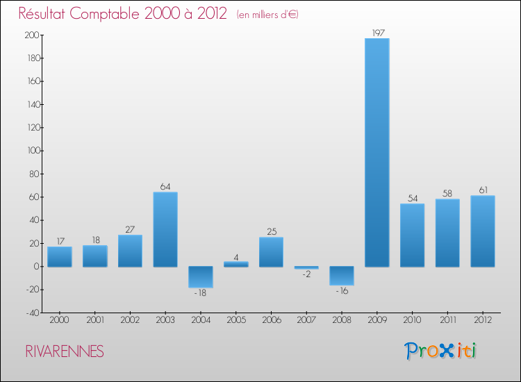 Evolution du résultat comptable pour la commune de RIVARENNES de 2000 à 2012 Evolution du résultat comptable pour RIVARENNES de 2000 à 2012