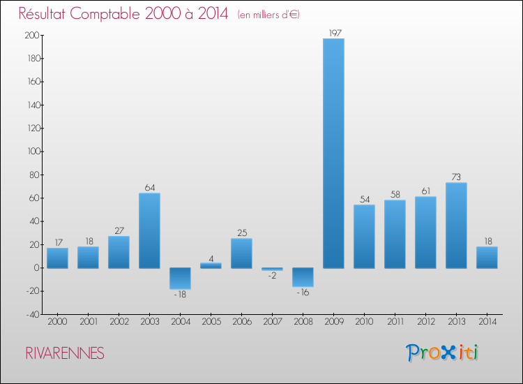 Evolution du résultat comptable pour la commune de RIVARENNES de 2000 à 2014 Evolution du résultat comptable pour RIVARENNES de 2000 à 2014