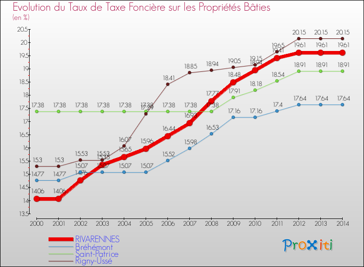 Evolution du taux de la taxe foncière sur le bati pour RIVARENNES et les communes proches de 2000 à 2014 Comparaison des taux de taxe foncière sur le bati pour RIVARENNES et les communes voisines de 2000 à 2014