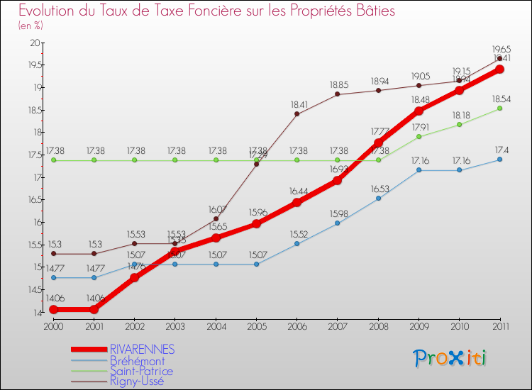 Evolution du taux de la taxe foncière sur le bati pour RIVARENNES et les communes proches Comparaison des taux de taxe foncière sur le bati pour RIVARENNES et les communes voisines