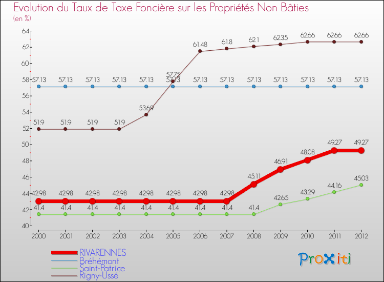 Evolution du taux de la taxe foncière sur les immeubles et terrains non batis pour RIVARENNES et les communes proches de 2000 à 2012 Comparaison des taux de la taxe foncière sur les immeubles et terrains non batis pour RIVARENNES et les communes voisines de 2000 à 2012