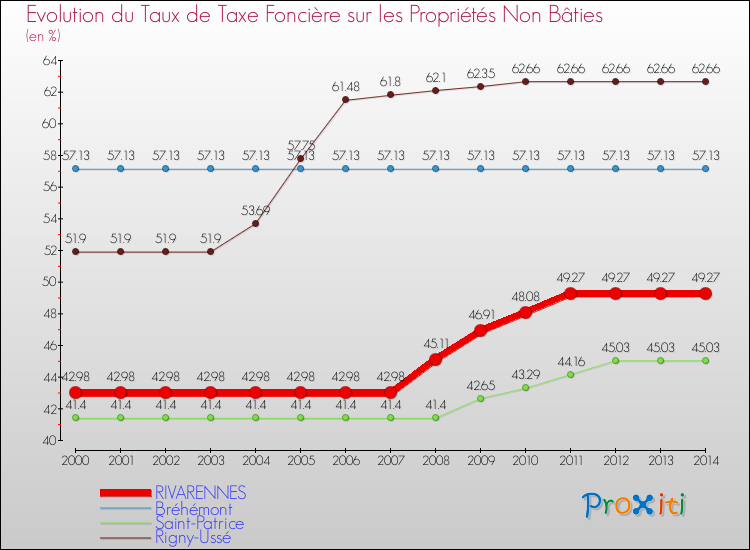 Evolution du taux de la taxe foncière sur les immeubles et terrains non batis pour RIVARENNES et les communes proches de 2000 à 2014 Comparaison des taux de la taxe foncière sur les immeubles et terrains non batis pour RIVARENNES et les communes voisines de 2000 à 2014