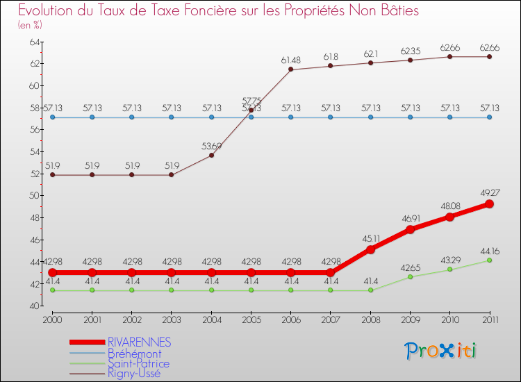Evolution du taux de la taxe foncière sur les immeubles et terrains non batis pour RIVARENNES et les communes proches Comparaison des taux de la taxe foncière sur les immeubles et terrains non batis pour RIVARENNES et les communes voisines