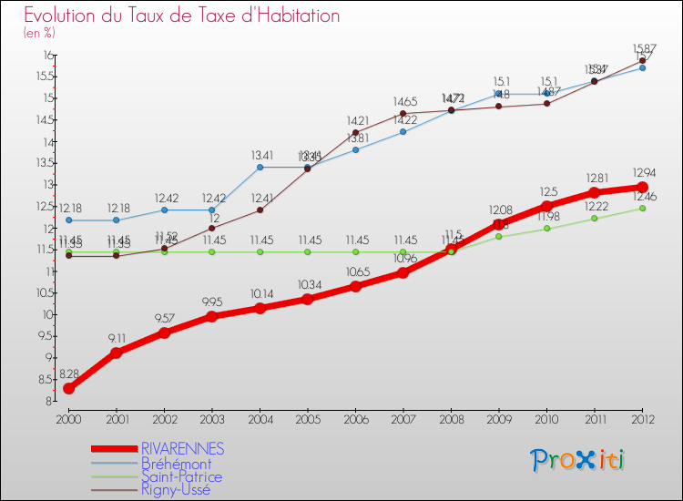 Evolution du taux de la taxe d'habitation pour RIVARENNES et les communes proches Comparaison des taux de la taxe d'habitation pour RIVARENNES et les communes voisines