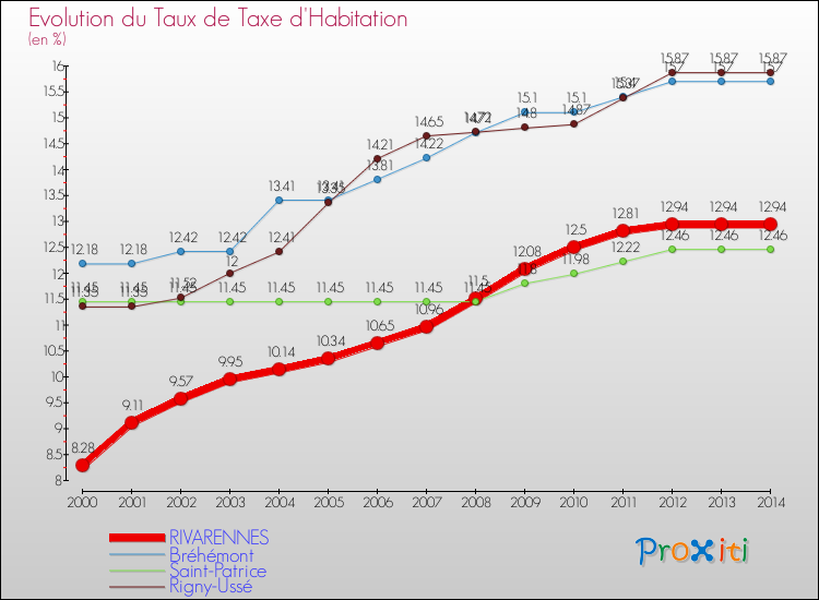 Evolution du taux de la taxe d'habitation pour RIVARENNES et les communes proches de 2000 à 2014 Comparaison des taux de la taxe d'habitation pour RIVARENNES et les communes voisines de 2000 à 2014