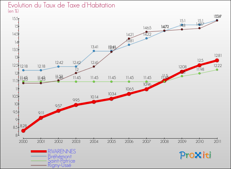 Evolution du taux de la taxe d'habitation pour RIVARENNES et les communes proches Comparaison des taux de la taxe d'habitation pour RIVARENNES et les communes voisines