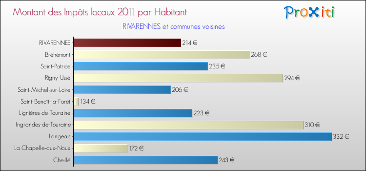 Montant des impôts locaux par Habitant pour RIVARENNES et les communes proches Comparaison des impôts locaux par habitant pour RIVARENNES et les communes voisines