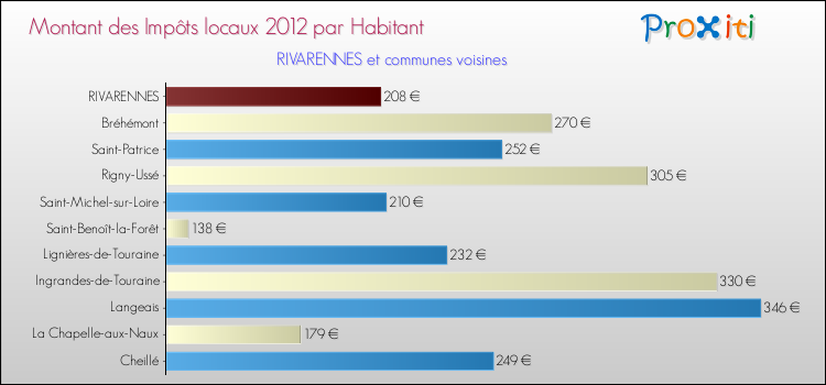 Montant des impôts locaux par Habitant pour RIVARENNES et les communes proches Comparaison des impôts locaux par habitant pour RIVARENNES et les communes voisines