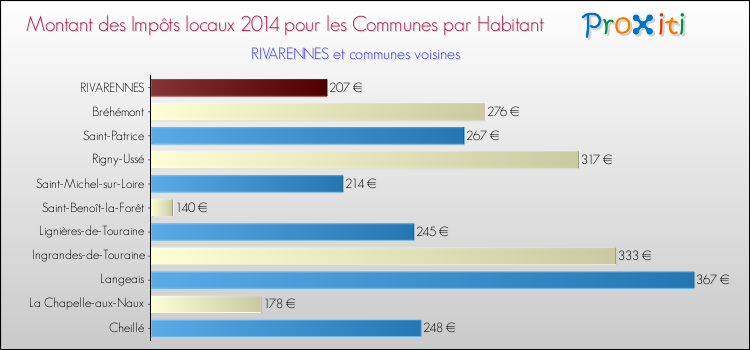 Montant des impôts locaux par Habitant pour RIVARENNES et les communes proches en 2014 Comparaison des impôts locaux par habitant pour RIVARENNES et les communes voisines en 2014