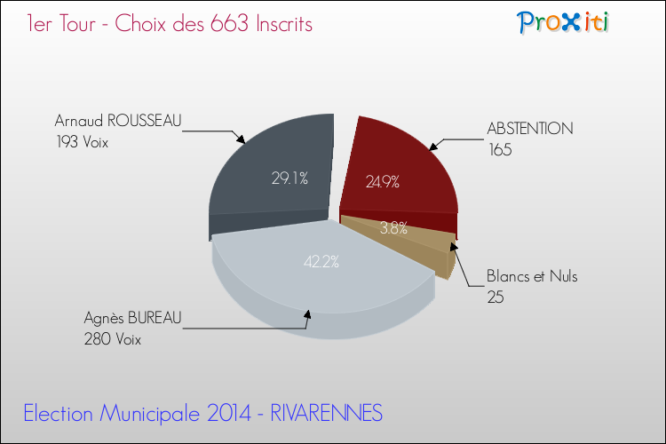 Résultats par rapport aux inscrits au 1er Tour des Elections Municipales 2014 de la commune de RIVARENNES Elections Municipales 2014 - Résultats par rapport aux inscrits au 1er Tour pour la commune de RIVARENNES