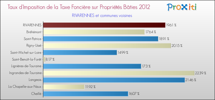 Taux d'imposition de la taxe foncière sur le bati 2012 pour RIVARENNES et les communes proches Comparaison des taux d'imposition de la taxe foncière sur le bati 2012 pour RIVARENNES et les communes voisines