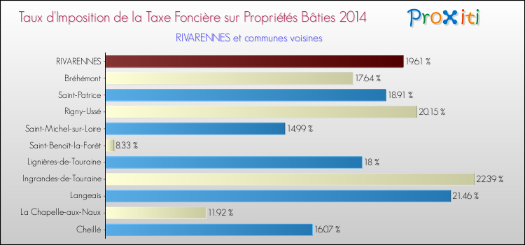 Taux d'imposition de la taxe foncière sur le bati 2014 pour RIVARENNES et les communes proches Comparaison des taux d'imposition de la taxe foncière sur le bati 2014 pour RIVARENNES et les communes voisines