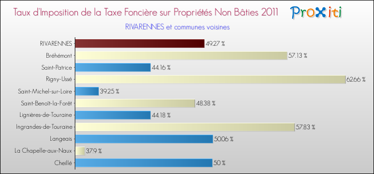 Taux d'imposition de la taxe foncière sur les immeubles et terrains non batis 2011 pour RIVARENNES et les communes proches Comparaison des taux d'imposition de la taxe foncière sur les immeubles et terrains non batis 2011 pour RIVARENNES et les communes voisines