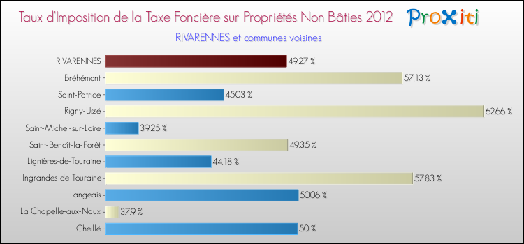 Taux d'imposition de la taxe foncière sur les immeubles et terrains non batis 2012 pour RIVARENNES et les communes proches Comparaison des taux d'imposition de la taxe foncière sur les immeubles et terrains non batis 2012 pour RIVARENNES et les communes voisines