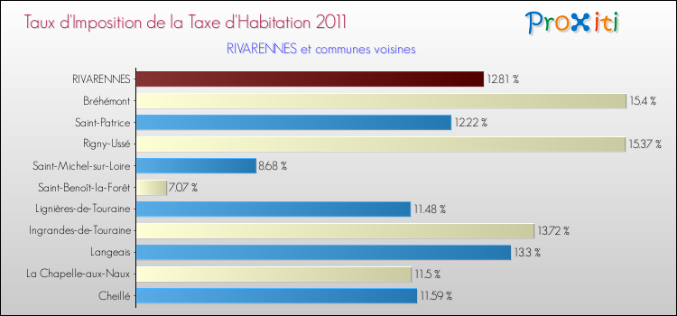Taux d'imposition de la taxe d'habitation 2011 pour RIVARENNES et les communes proches Comparaison des taux d'imposition de la taxe d'habitation 2011 pour RIVARENNES et les communes voisines