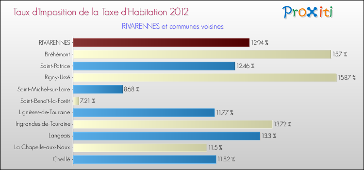 Taux d'imposition de la taxe d'habitation 2012 pour RIVARENNES et les communes proches Comparaison des taux d'imposition de la taxe d'habitation 2012 pour RIVARENNES et les communes voisines